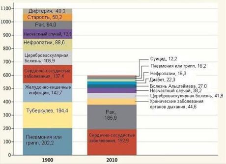 Co boli ludzi 100 lat temu?